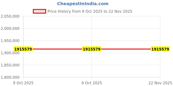 moglix.com Biogenix BS-ER96 6 inch LCD Touch Screen Elisa Plate Reader (Pack of 5) biogenix Price History Graph from 9 Oct 2025 to 22 Nov 2025