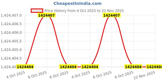 moglix.com Biogenix BS-FH-01 200W 3-40ml Effective Capacity Stomach Blender, Size: 17x30 cm (Pack of 5) biogenix Price History Graph from 4 Oct 2025 to 22 Nov 2025