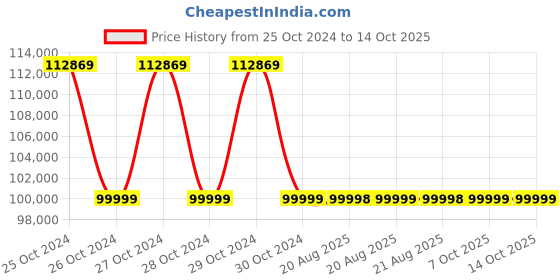 moglix.com Biogenix BS-HRA 191 191 Litre Three Phase Autoclave Instrument Sterlizer biogenix Price History Graph from 25 Oct 2024 to 13 Oct 2025