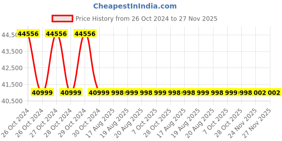 moglix.com Biogenix BS-O-70C 1000W 70 Litre 2 Shelves Hot Air Oven biogenix Price History Graph from 26 Oct 2024 to 27 Nov 2025