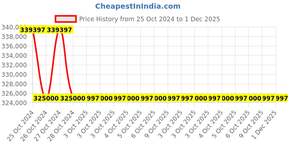 moglix.com Biogenix BS-O-70C 1000W 70 Litre 2 Shelves Hot Air Oven (Pack of 5) biogenix Price History Graph from 25 Oct 2024 to 30 Nov 2025