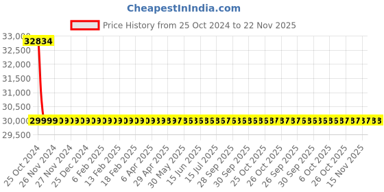 moglix.com Biogenix BSBWA-101 400W 3.4 Litre Water Bath biogenix Price History Graph from 25 Oct 2024 to 22 Nov 2025