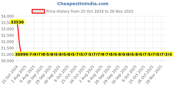 moglix.com Biogenix BSBWA-102 500W 4.3 Litre Water Bath biogenix Price History Graph from 25 Oct 2024 to 25 Nov 2025