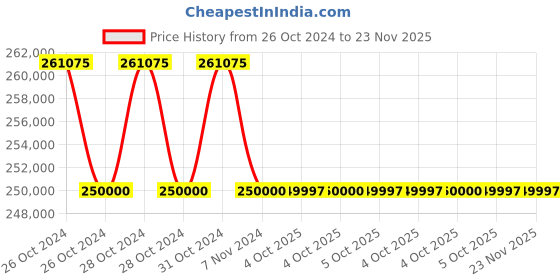 moglix.com Biogenix BSBWA-104 1500W 19 Litre Water Bath (Pack of 5) biogenix Price History Graph from 26 Oct 2024 to 22 Nov 2025