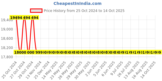 moglix.com Biogenix BSPM-150 0-14 pH 1mV Resolution pH Meter biogenix Price History Graph from 25 Oct 2024 to 14 Oct 2025