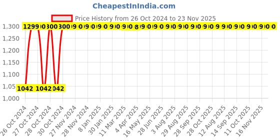 moglix.com Biogreen 20x21cm 35 GSM 125 Sheets M Fold Paper Towel (Pack of 20) biogreen Price History Graph from 26 Oct 2024 to 23 Nov 2025