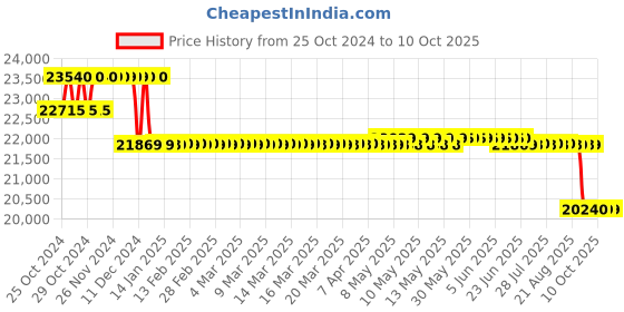 moglix.com Biomax Indigoface 8 Visible Light Indoor Facial Recognition System biomax Price History Graph from 25 Oct 2024 to 10 Oct 2025