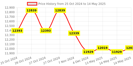 moglix.com Biomax 	N-BIO101 W Biometric Time Attendance System with Face Reader biomax Price History Graph from 25 Oct 2024 to 14 May 2025