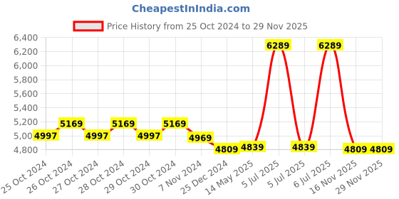 moglix.com Biomax N-BM20 Biometric Time Attendance Machine biomax Price History Graph from 25 Oct 2024 to 29 Nov 2025