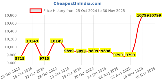 moglix.com Biomax N-BM70W Pro Biometric Face Time &a; Attendance Machine biomax Price History Graph from 25 Oct 2024 to 30 Nov 2025