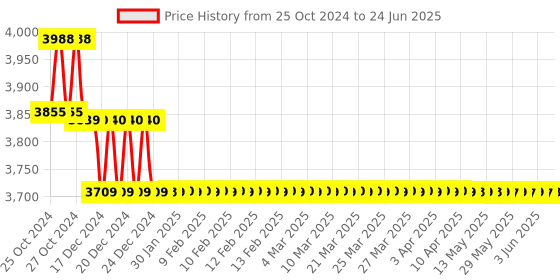 moglix.com Biomax N-FR12 Fingerprint &a; RFID Exit Reader biomax Price History Graph from 25 Oct 2024 to 24 Jun 2025