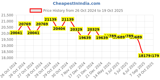 moglix.com Biomax N-Uface 602 Face Biometric Time &a; Attendance Machine biomax Price History Graph from 26 Oct 2024 to 18 Oct 2025