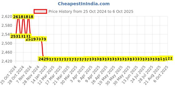moglix.com Biomax N-X10 Standalone Access Control with Power Supply biomax Price History Graph from 25 Oct 2024 to 6 Oct 2025