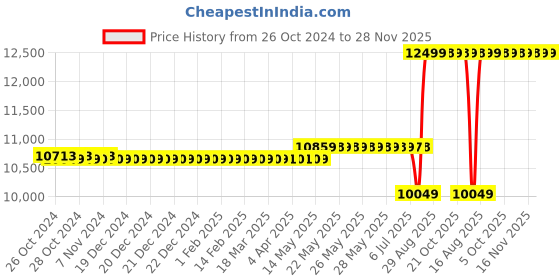 moglix.com Biomax N-X990 Pro Biometric Time Attendance Machine biomax Price History Graph from 26 Oct 2024 to 28 Nov 2025