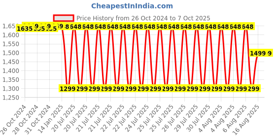 moglix.com Biomax SA42 Standalone Touch Keypad Access Control with Adapter biomax Price History Graph from 26 Oct 2024 to 6 Oct 2025