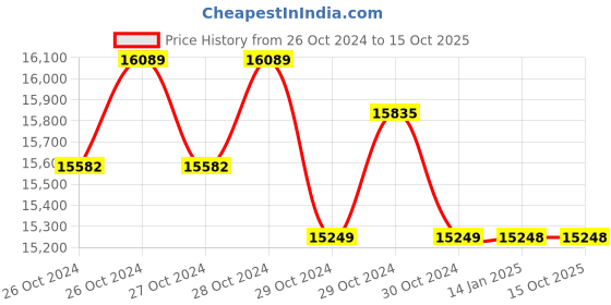moglix.com Biomax Speedface 5SE Face Biometric Time &a; Attendance Machine biomax Price History Graph from 26 Oct 2024 to 14 Oct 2025