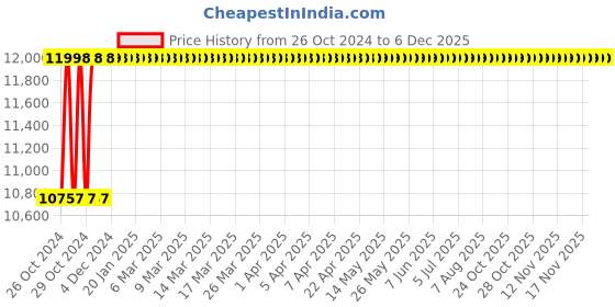 moglix.com Birkan 335W 24V Polycrystalline Solar Panel with 25 Years Warranty birkan Price History Graph from 26 Oct 2024 to 5 Dec 2025