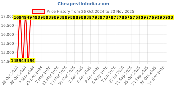 moglix.com Birkan 400W 24V Silver Anodized Aluminium Frame MC4 Monocrystalline Solar Panel, Birkan-400 birkan Price History Graph from 26 Oct 2024 to 30 Nov 2025
