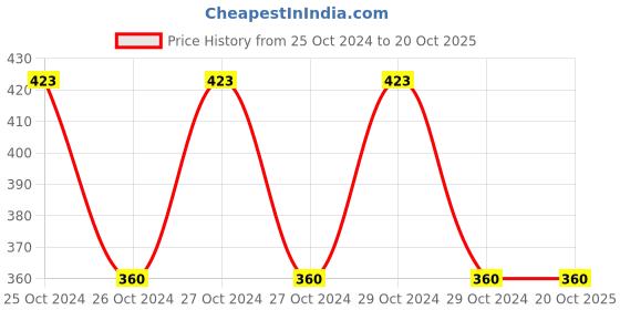 moglix.com Birla Ayurveda 100g Podi Kizhi Potli for Joint Pain Relief &a; Nervous System, 5264 birla ayurveda Price History Graph from 25 Oct 2024 to 20 Oct 2025