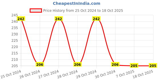 moglix.com Birla Ayurveda 200ml Dhanwantharam Kashayam for Joint Pain Relief, 8561 birla ayurveda Price History Graph from 25 Oct 2024 to 18 Oct 2025
