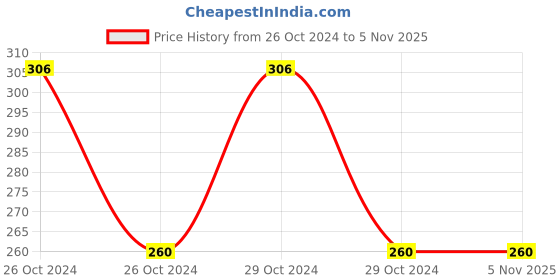moglix.com Birla Ayurveda 200ml Gandharvahasthadi Tailam for Blood Purifier &a; Digestive Support Oil, 7903 birla ayurveda Price History Graph from 26 Oct 2024 to 4 Nov 2025