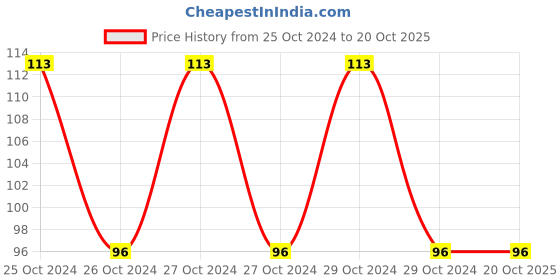 moglix.com Birla Ayurveda 450ml Аshоkаrishtаm for Ayurvedic Detox &a; Menstrual Support, 14934 birla ayurveda Price History Graph from 25 Oct 2024 to 19 Oct 2025