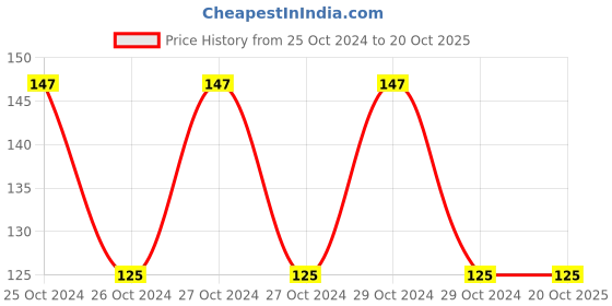 moglix.com Birla Ayurveda 450ml Chandanaasavam for Reproductive Health Support, 7865 birla ayurveda Price History Graph from 25 Oct 2024 to 19 Oct 2025