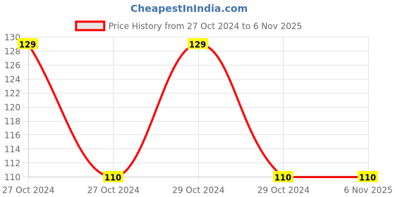 moglix.com Birla Ayurveda 450ml Dashamula Jirakarishtam for Digestive Aid &a; Pain Relief, 7866 birla ayurveda Price History Graph from 27 Oct 2024 to 6 Nov 2025
