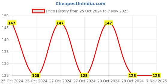 moglix.com Birla Ayurveda 450ml Lohasavam for Iron Tonic &a; Inflammation Control, 7867 birla ayurveda Price History Graph from 25 Oct 2024 to 7 Nov 2025