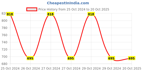 moglix.com Birla Ayurveda 5 Pcs 500g Kizhi Kit for Muscle Relief, Joint Lubrication &a; Spinal Strength, 5188 birla ayurveda Price History Graph from 25 Oct 2024 to 19 Oct 2025