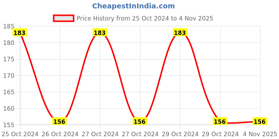 moglix.com Birla Ayurveda 50 Pcs Chandraprabha Gulika Tablets for Urinary Health &a; Digestion Support, 7911 birla ayurveda Price History Graph from 25 Oct 2024 to 4 Nov 2025