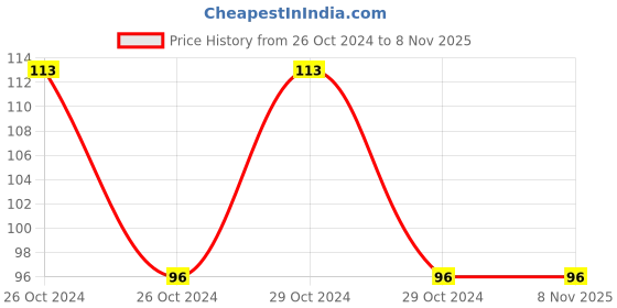 moglix.com Birla Ayurveda 50 Pcs Dhanawatharam Gulika Tablets for Digestive Relief, 14842 birla ayurveda Price History Graph from 26 Oct 2024 to 6 Nov 2025