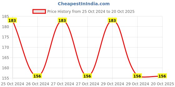 moglix.com Birla Ayurveda 50 Pcs Kanchanara Gulgulu Tablets for Thyroid Support &a; Hormonal Balance, 8574 birla ayurveda Price History Graph from 25 Oct 2024 to 19 Oct 2025