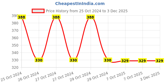 moglix.com Birla Ayurveda 60 Pcs Abdo Plus Tablets for Liver Tonic &a; Joint Pain Relief, 5211 birla ayurveda Price History Graph from 25 Oct 2024 to 3 Dec 2025