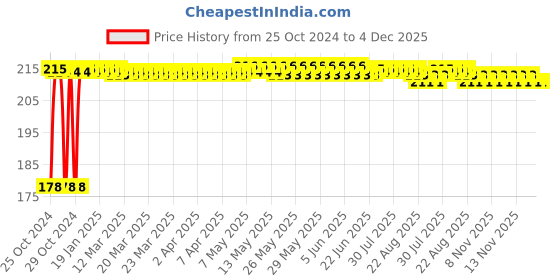 moglix.com Biut 5 inch Stainless Steel 304 Glossy Finish Silver Round Floor Drain with Frame, AL-81 biut Price History Graph from 25 Oct 2024 to 3 Dec 2025