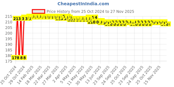 moglix.com Biut 5 inch Stainless Steel 304 Glossy Finish Silver Round Floor Drain with Frame, AL-82 biut Price History Graph from 25 Oct 2024 to 27 Nov 2025