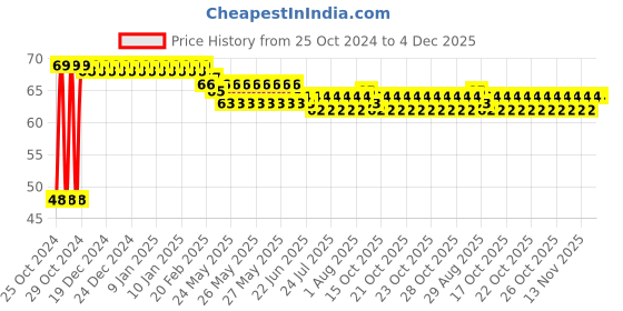 moglix.com Biut 5 inch Stainless Steel Glossy Finish Silver Round Plain Floor Drain Grating, AL-78-5 biut Price History Graph from 25 Oct 2024 to 4 Dec 2025