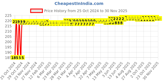 moglix.com Biut 6 inch Stainless Steel Glossy Finish Silver Square Floor Drain with Frame, AL-86 biut Price History Graph from 25 Oct 2024 to 29 Nov 2025