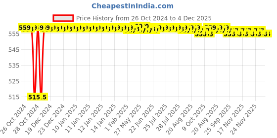 moglix.com Biut Aqua 15mm ABS Chrome Finish Health Faucet with 1m Flexible Stainless Steel Hose Pipe &a; Hook, HF-5116 biut Price History Graph from 26 Oct 2024 to 4 Dec 2025