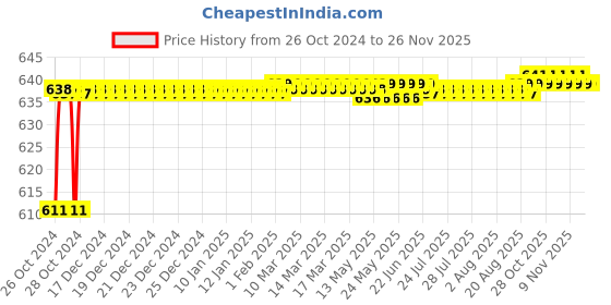 moglix.com Biut Aria 15mm ABS Chrome Finish Health Faucet with Brass Inserts, 1m Hose Pipe &a; Hook, HF-5120 biut Price History Graph from 26 Oct 2024 to 24 Nov 2025