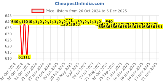moglix.com Biut Eros 15mm ABS Chrome Finish Health Faucet with 1m Flexible Stainless Steel Hose Pipe &a; Hook, HF-5122 biut Price History Graph from 26 Oct 2024 to 5 Dec 2025