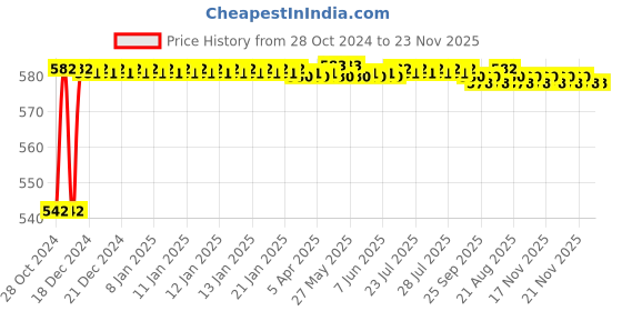 moglix.com Biut Fusion 15mm ABS Chrome Finish Health Faucet with Brass Inserts, 1m Hose Pipe &a; Hook, HF-5119 biut Price History Graph from 28 Oct 2024 to 23 Nov 2025