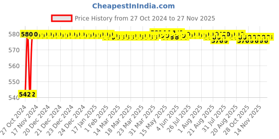 moglix.com Biut Milano 15mm ABS Chrome Finish Health Faucet with Brass Inserts, 1m Hose Pipe &a; Hook, HF-5115 biut Price History Graph from 27 Oct 2024 to 27 Nov 2025