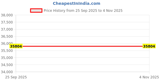 moglix.com BKT 15 8.25-15 Maglift Only Tyre bkt Price History Graph from 25 Sep 2025 to 3 Nov 2025