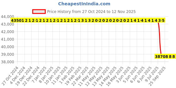moglix.com BKT 20 BKT 16.0/70-20 16Pr Xl Grip Tyre &a; Tube bkt Price History Graph from 27 Oct 2024 to 12 Nov 2025