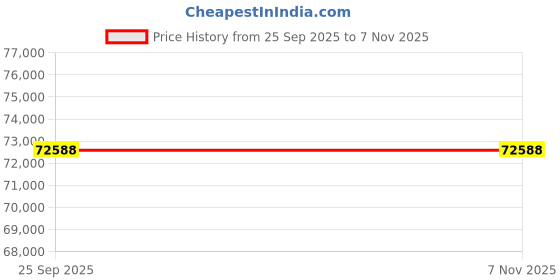 moglix.com BKT 20 BKT 23.1-26 12Pr Tr387/390 Tyre &a; Tube bkt Price History Graph from 25 Sep 2025 to 6 Nov 2025