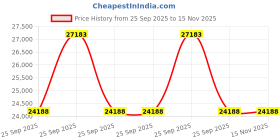 moglix.com BKT Bias XL 12.5/80-18 Grip Tyre bkt Price History Graph from 25 Sep 2025 to 14 Nov 2025