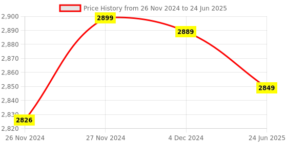moglix.com Black &a; Decker 7.2V 0.39 Litre Red &a; Black Handheld Vacuum Cleaner with 15.5aW Suction Power, WDC215WA-QW black &a; decker Price History Graph from 26 Nov 2024 to 24 Jun 2025