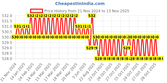 moglix.com Black &a; Decker A7074-XJ Titanium Socket Bit black &a; decker Price History Graph from 21 Nov 2024 to 12 Nov 2025
