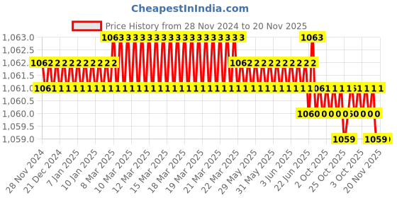 moglix.com Black &a; Decker A7102-XJ Socket Bit black &a; decker Price History Graph from 28 Nov 2024 to 19 Nov 2025